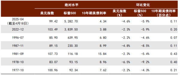永华配资 罕见的美国“股债汇”三杀：1971年至今只发生过6次