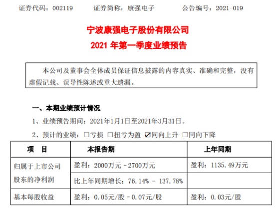 悦来网 康强电子2021年第一季度预计净利增长76%-137.78% 下游客户需求增加