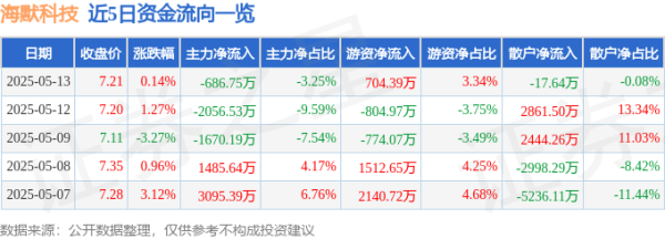 沪深股票配资 股票行情快报：海默科技（300084）5月13日主力资金净卖出686.75万元