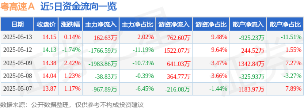 顺市配资 股票行情快报：粤高速Ａ（000429）5月13日主力资金净买入162.63万元
