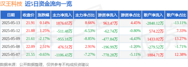 赢金配资 股票行情快报：汉王科技（002362）5月13日主力资金净买入1876.65万元
