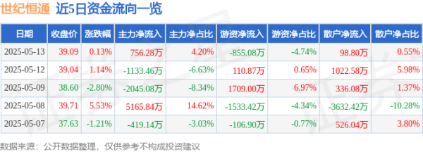申捷策略 股票行情快报：世纪恒通（301428）5月13日主力资金净买入756.28万元