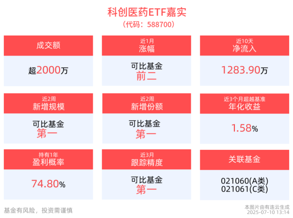 诚金资产 科创医药ETF嘉实(588700)近2周新增规模同类第一！机构：创新药出海趋势将长期持续