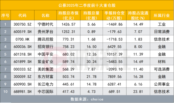 银易配资 公募最新十大重仓股：前三大重仓股均被减持，银行、券商被增持