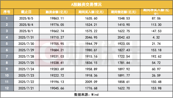 日斗优配 10年后两融余额重返2万亿 杠杆高了？仅历史峰值一半