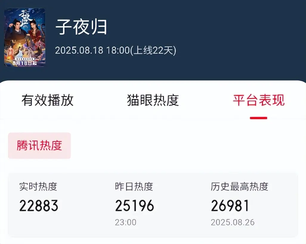 启泰网 田曦薇、许凯《子夜归》属于高开低走吗？万众期待为何黯然收场？
